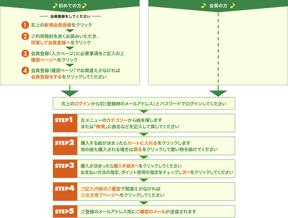 ご注文の方法